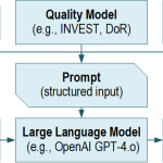LLM user story review workflow evaluating user stories with a quality model and structured output