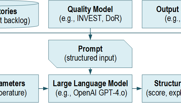 LLM user story review workflow evaluating user stories with a quality model and structured output