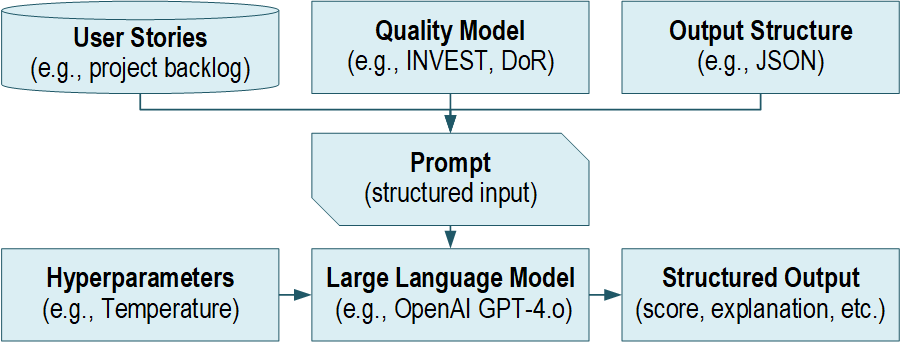 LLM user story review workflow evaluating user stories with a quality model and structured output