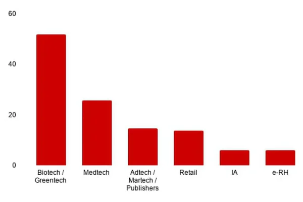 French start-ups raised only 272 million euros in April