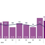 Insurtech financing: in 2026, rarer but more significant fundraising