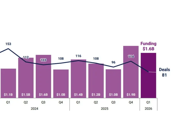 Insurtech financing: in 2026, rarer but more significant fundraising