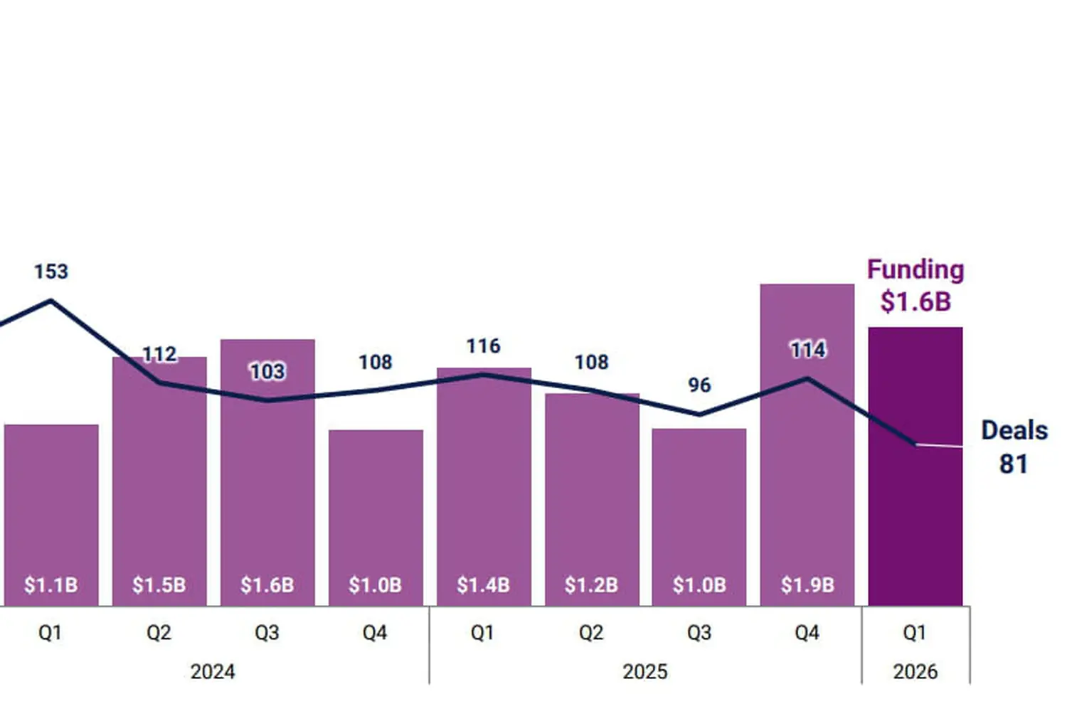 Insurtech financing: in 2026, rarer but more significant fundraising