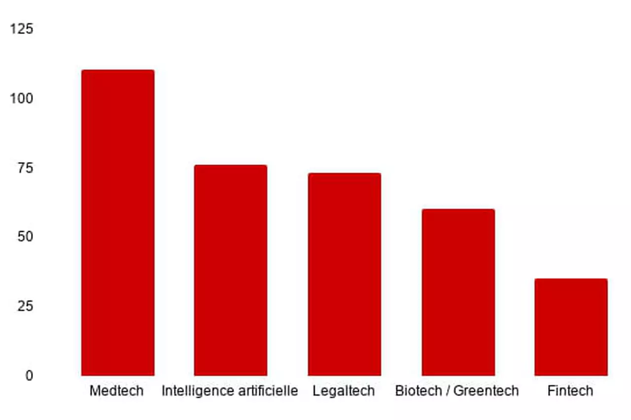 French start-ups raised 469 million euros in May