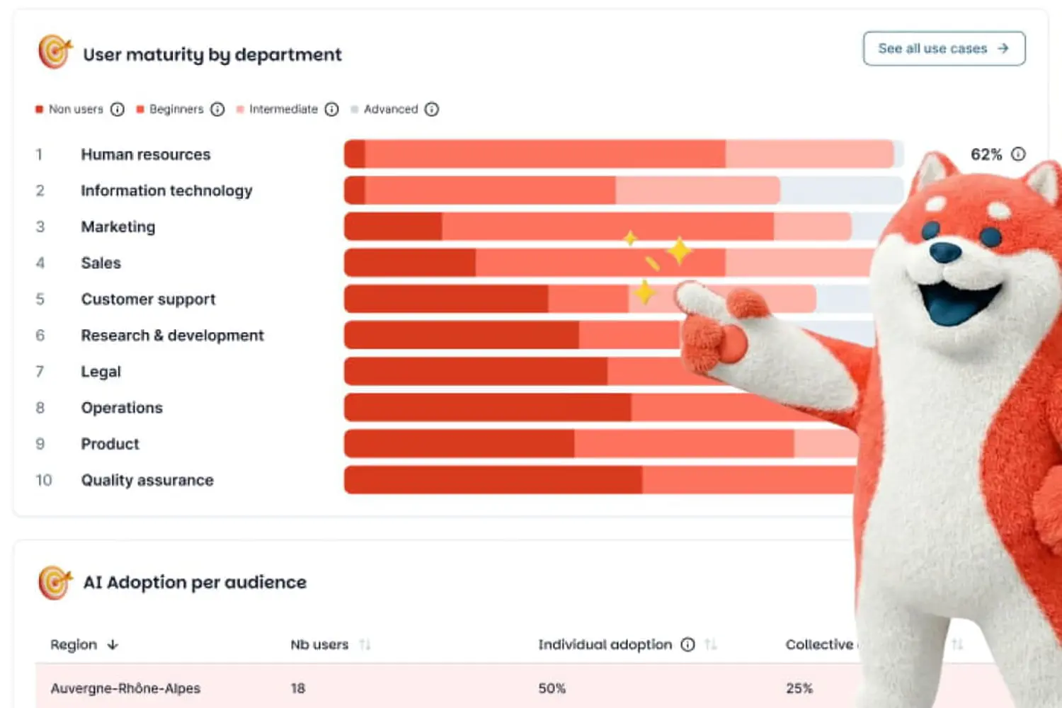 Mendo raises nearly 12 million euros to train workers in AI