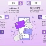 Fewer fundraising but higher amounts: French fintech financing polarizes in the first half