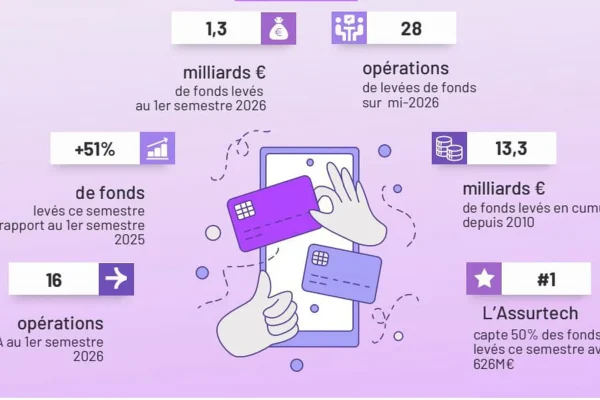 Fewer fundraising but higher amounts: French fintech financing polarizes in the first half