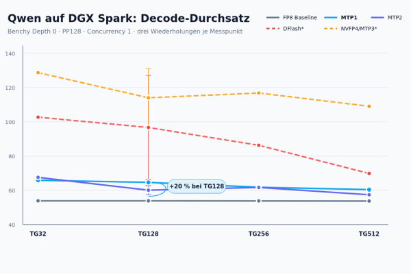 Qwen on DGX Spark: Decode throughput of FP8-Baseline, MTP1, MTP2, DFlash and NVFP4 at TG32 to TG512