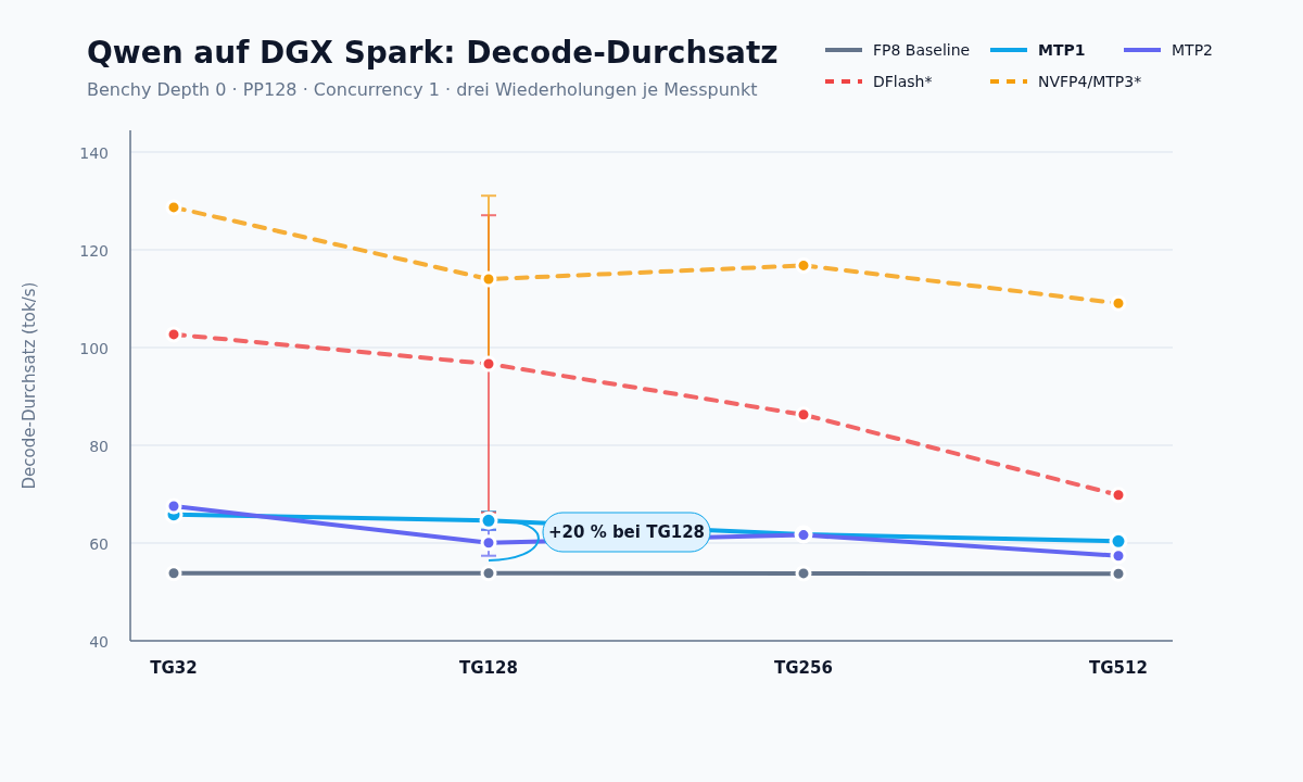 Qwen on DGX Spark: Decode throughput of FP8-Baseline, MTP1, MTP2, DFlash and NVFP4 at TG32 to TG512