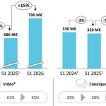 The World Cup leads to a 12% increase in digital advertising in France