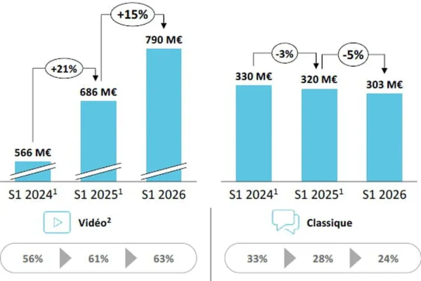 The World Cup leads to a 12% increase in digital advertising in France