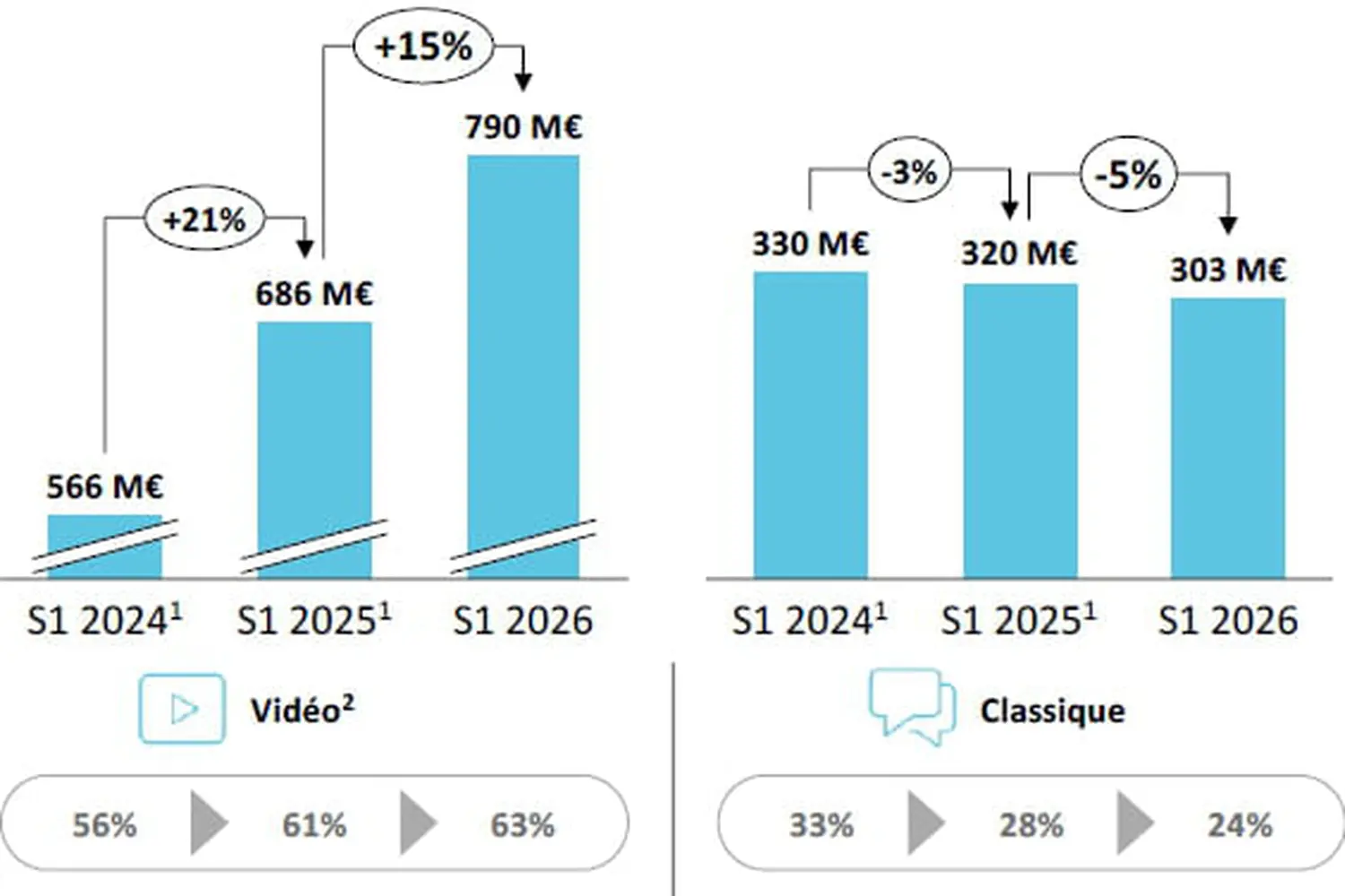 The World Cup leads to a 12% increase in digital advertising in France