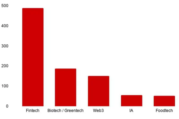 With 1.3 billion euros raised, French tech has had a great month of June